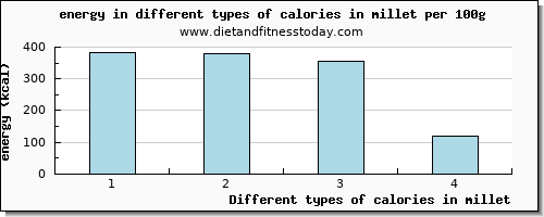 calories in millet energy per 100g